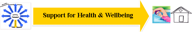 7. Tukea terveyteen ja hyvinvointiin Tavoiteltava lopputulos: People have access to appropriate health care, both primary and specialist, in line with their identified needs.