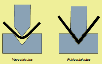 ) Iskunpituutta säätelemällä saadaan aikaiseksi haluttu taivutuskulma.