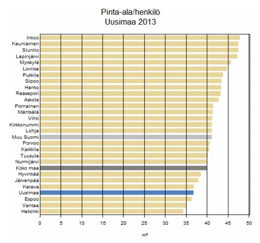 Asumisväljyys Uudellamaalla