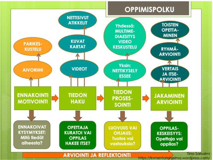 Bloomin kognitiivisen alueen taksonomia taulu Työskentelyn arviointi! TASO PAINOPISTE TAVOITE VERBIT, JOILLA KUBVATAAN KYSEISTÄ TASOA 1. Tieto Tunnista ja toista, muista faktoja sanatarkasti 2.