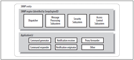 37 Notification Originator. Luo SNMP trapseja sekä ilmoituksia. Sitä käyttää entiteetti reitittimessä tai Unix-järjestelmässä.