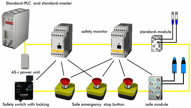 24 Kuva 11. Periaatekuva Safety At Work järjestelmästä./6/ 5.2.2 Safety Monitor Safety Monitor yksikkö tarkkailee AS-i väylällä kulkevaa dataa, ja pysäyttää laitteet, jos turvapiirissä tapahtuu häiriö tai turvakomponentit käyttäytyvät epänormaalisti.