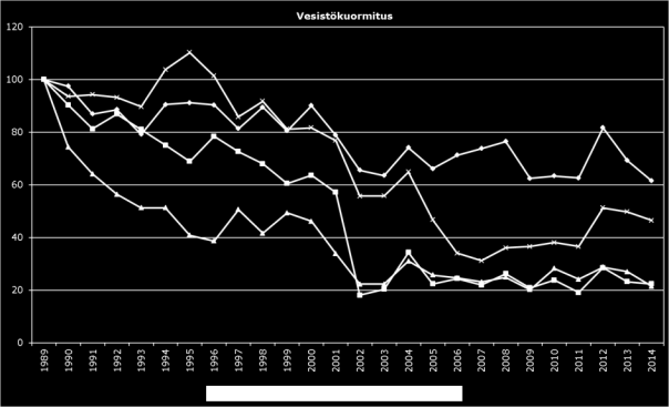 Selviä vesistövaikutuksia puhdistamoiden sulkemisella ei ole ollut havaittavissa (taulukko 5).