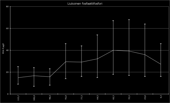 3 Fosforin ja fosfaattifosforin pitoisuus vuosina 27 214 Pitkän aikavälin tarkastelussa on Lahden ylä- ja alapuolen fosforipitoisuuksien muutoksissa nähtävissä selvää samanaikaisuutta (kuva 19).