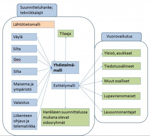 14 kohdetta voidaan havainnollistaa sidosryhmille. Yhdistelmämallia luotaessa on syytä tunnistaa, mitä tarkoitusta ja ketä varten se luodaan. [1; 6; 11; 12] Kuva 4.