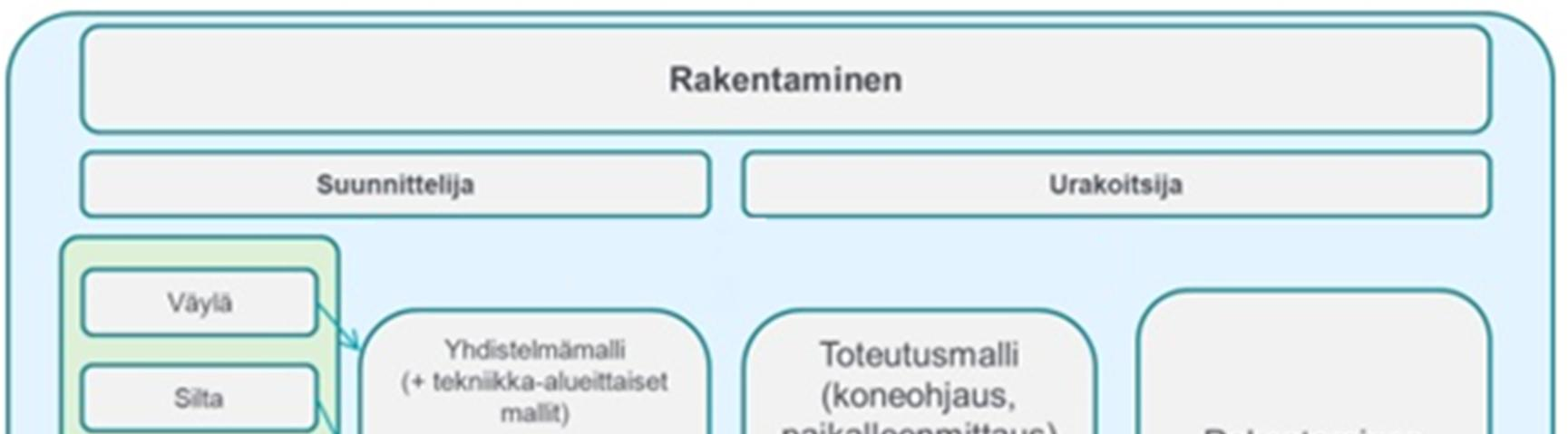 27 Suunnittelijat ylläpitävät ajantasaista tietomalli- ja piirustusaineistoa projektipankissa, jolloin vältytään väärien version leviämistä.