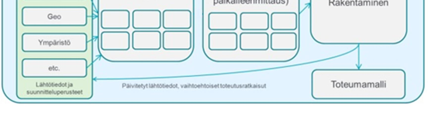 Näin projektipankissa on saatavilla vain aineistoa, jota voi käyttää rakentamiseen. Kesken oleva suunnitteluaineisto löytyy suunnitteluohjelmien tietokannasta.