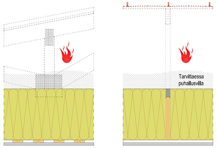 2.2 Yläpuolinen palo Ullakkopalossa oletetaan, että yläpaarteen tasossa olevat rakenteet sortuvat (mikäli eivät ole palotilanteessa kantavia tai jäykistäviä rakenteita) ja yläpohjan kantavuus