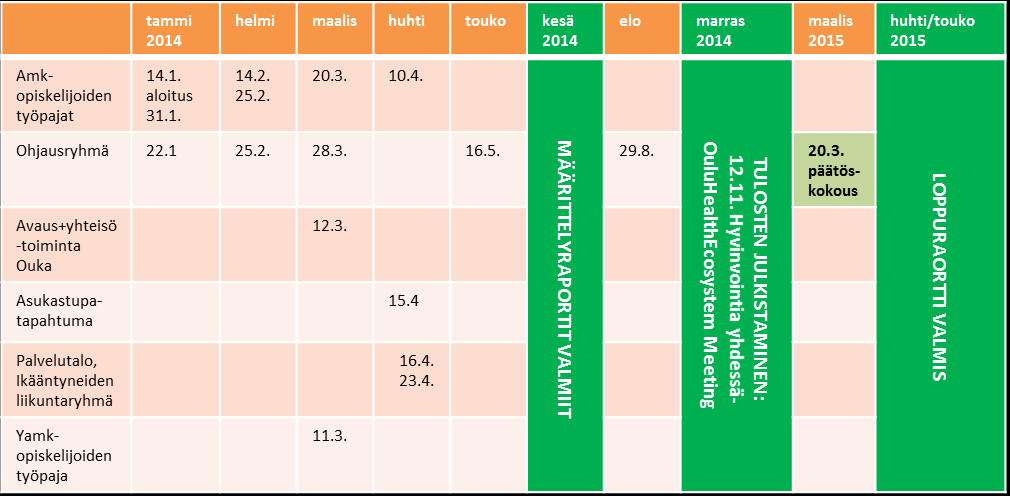 TAULUKKO 2. Virtuaalinen asukastupa ikäihmisille projektin työryhmät, työpajat ja tapahtumat (Rajala 2015, viitattu 22.3.2015).