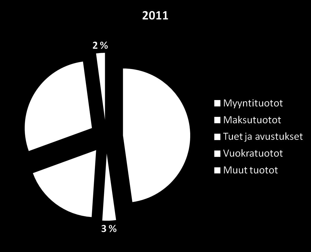 Toimintatuotot 2011, yht. 517 000 11 000 147 000 247 000 95 000 17 000 21.2.2012 Investointimäärärahoista säästyi yksi euro.