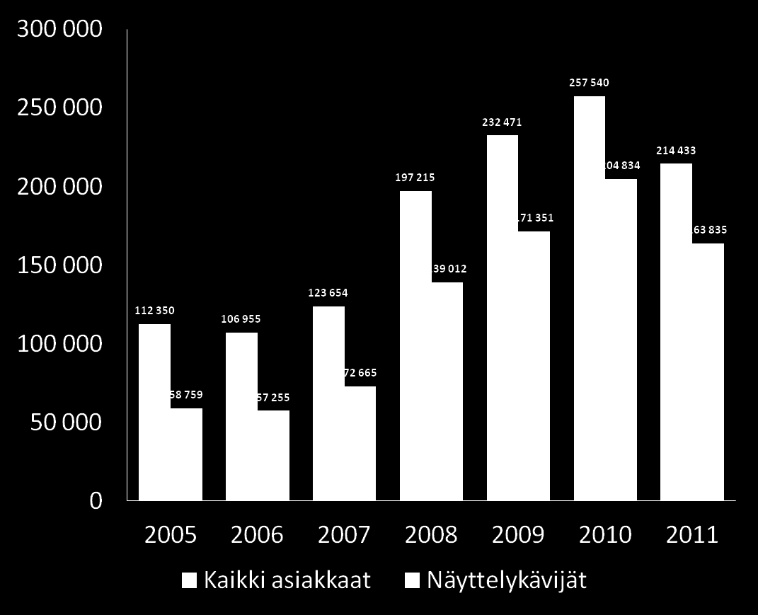 Toiminnan laajuus: Asiakkaiden lukumäärä 2005-2011 +19,5% nousu vrt. 2009 ja +182% vrt. 2007-20% lasku ed. vuoteen, mutta +125% nousu vrt.