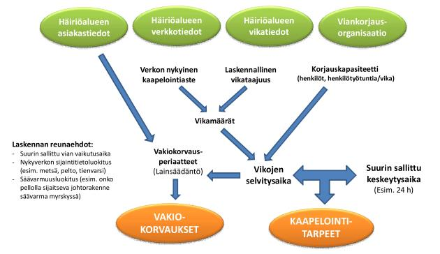 24 lumikuorman takia johdon päälle taipuvista puista, voi 0-hetken määrittäminen olla vaikeampaa, koska vikoja syntyy koko ajan vian selvityksen edetessäkin. (Partanen ym. 2012, 10 11.) Kuva 7.