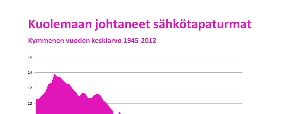 Vuosina 1971-2012 sähköturvallisuusviranomaisen tietoon tulleissa sähkötapaturmissa on kuollut 230 henkilöä, joista sähköalan ammattilaisia oli 49 (21 %) ja maallikoita 181 (79 %).