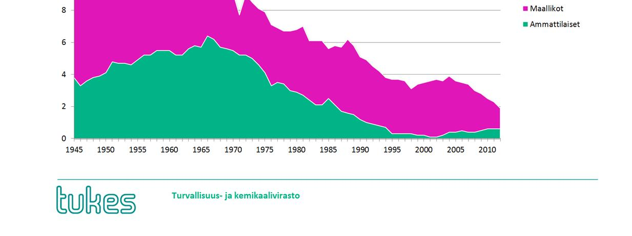 Vuosittainen sähkökuolemien määrä on ollut laskussa 1990-luvun loppuun asti ja tämän jälkeen tasaantunut noin 3-4 kuolemantapaukseen vuodessa.