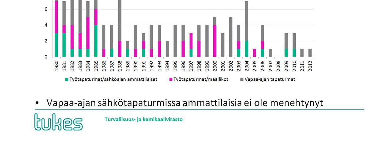 Vuonna 2012 Tukesin tietoon tuli yksi kuolemaan johtanut sähkötapaturma.