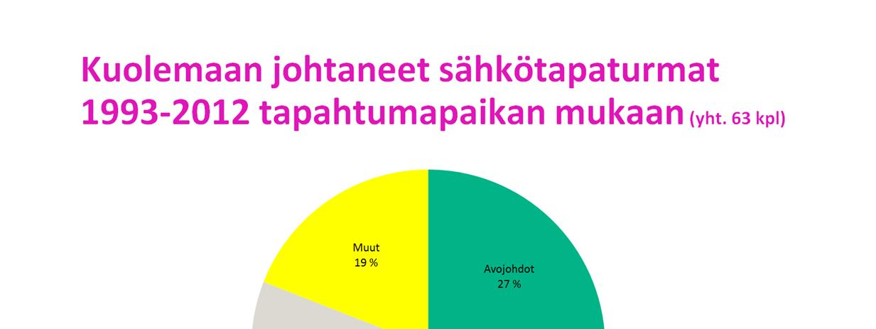 Yhteensä 63 kuolemaa,