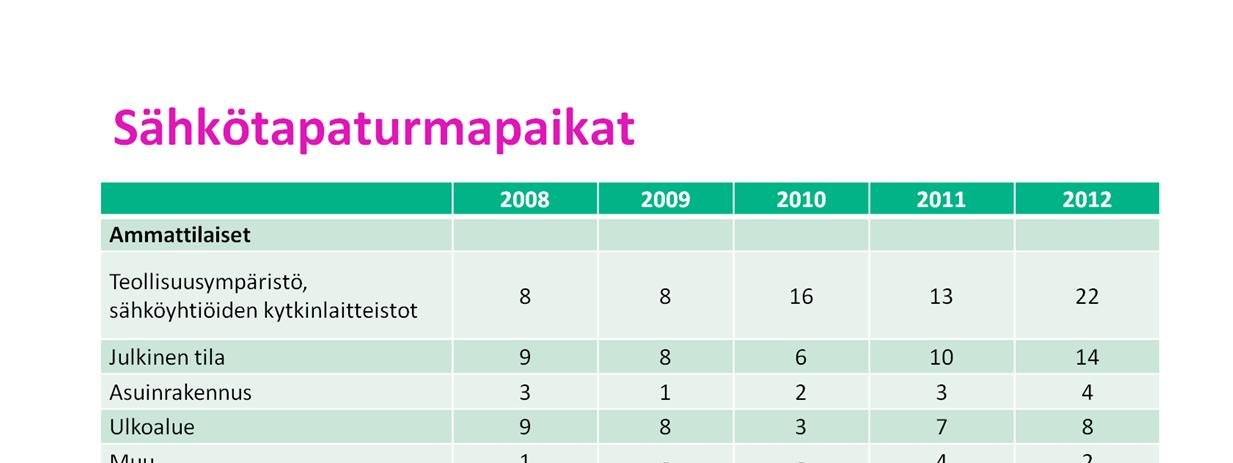 Teollisuusympäristö on ollut tapahtumapaikkana suurimmassa osassa ammattilaisten sähkötapaturmia sekä suuressa osassa maallikoiden sähkötapaturmia.