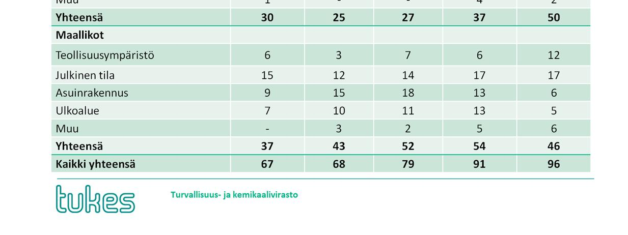 raskaan konepajateollisuuden, muut konepajat sekä telakat, puunjalostus-, kartonki- sekä lastulevytehtaat, pintakäsittely- ja kyllästyslaitokset, elektroniikka- ja sähköteollisuuden, räjähde- ja