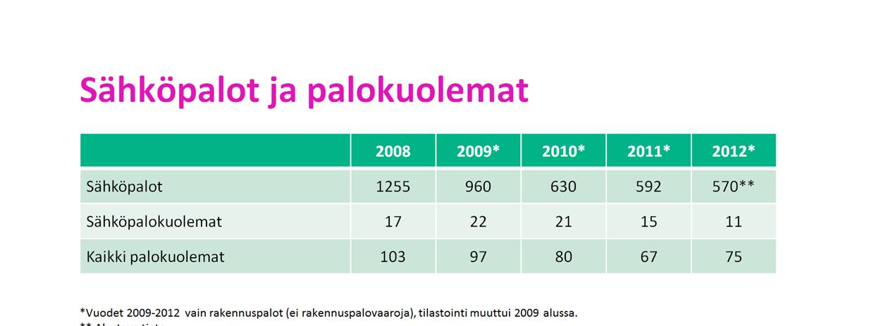 Tukes tilastoi sähköpaloiksi vain rakennuspalot, joissa tuli on tuhonnut talon rakenteita.