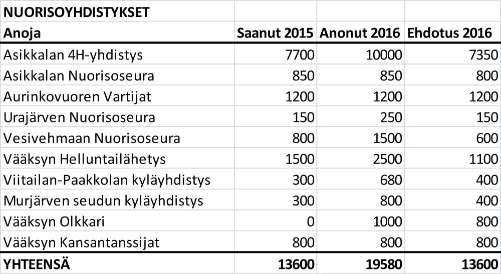 Avustushakemuksen määräaikaan mennessä jätti myös Päijät-Hämeen neuroyhdistys.