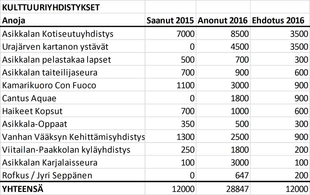 Lautakunta päättää vapaa-aikapalveluiden vuosiavustusten 2016 jaosta: 1.