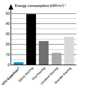 ) HTC Superfloor on ympäristöystävällinen ja energian kulutuksessa omaa luokkaansa.