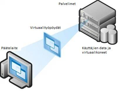 16 Kuva 5. Työpöytävirtualisointi pähkinänkuoressa. (Brian Lewis 2012.) 3.
