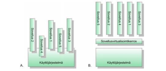 17 Sovellusvirtualisoinnin yksi parhaimmista puolista on se, että voit asentaa tietokoneeseen samojen ohjelmien eri versioita samanaikaisesti.