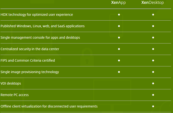 20 Kuva 7. XenApp ja XenDesktop tuotteiden erot. XenDesktop tuotteella on samat ominaisuudet kuin XenApp tuotteella, mutta XenDesktop sisältää lisäksi työpöytävirtualisoinnin (VDI).
