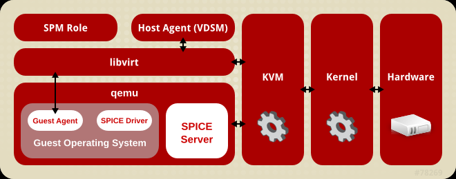 24 Kuva 8. Red Hat Virtualization arkkitehtuuri. (Red Hat 2016.) 5 TOTEUTUS TESTIYMPÄRISTÖSSÄ 5.
