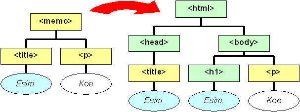 9.2 Extensible Stylesheet Language: Transformations XML-perheen suositus XSLT (1.0) määrittelee ns.