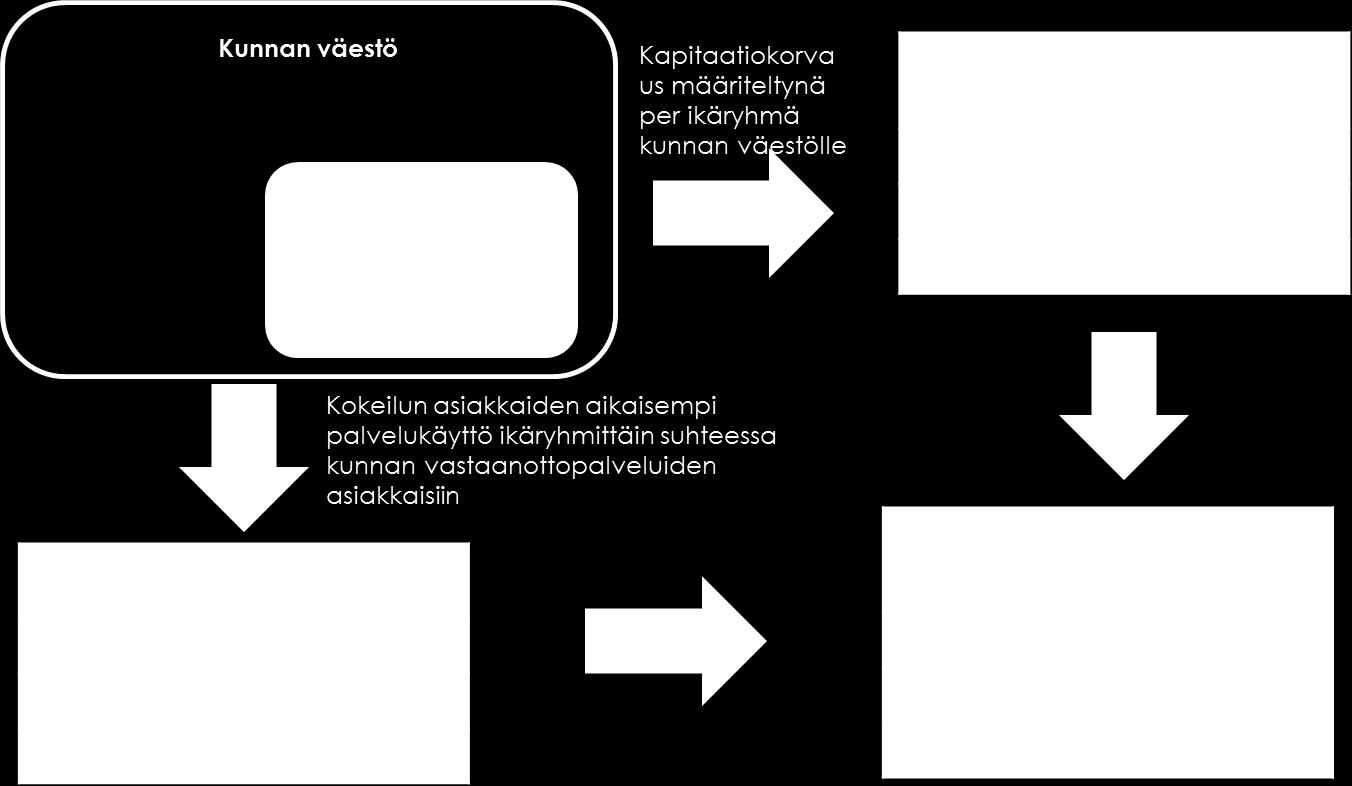 Liite2 Korvaus vastaanottopalvelujen tuottamisesta Valinnanvapauskokeilun korvaus- ja rahoitusmalli perustuu kapitaatiorahoitukseen, jota säädellään kannustinmekanismein.