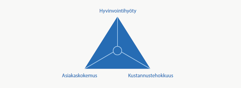 Kuva 5. Triple aim - malli Hyvinvointihyöty kulma kuvaa laajemmin palvelun vaikuttavuutta. Vaikuttavuus on suhdeluku, joka kuvaa käytettyjen resurssien ja havaitun vaikutuksen välistä suhdetta.