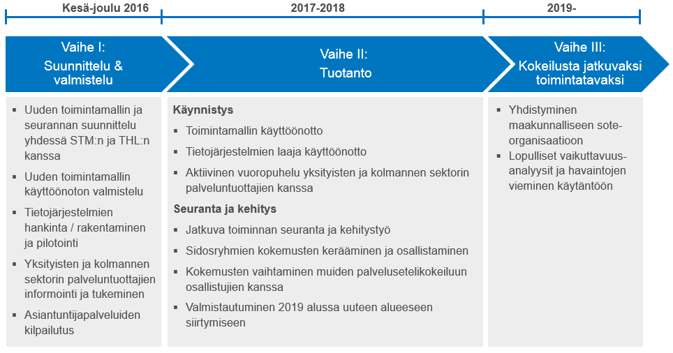 Hankkeen aikataulu Hanke on jaettu kolmeen vaiheeseen: 1) Suunnittelu- ja valmisteluvaihe, 2) Tuotantovaihe ja 3) Kokeilusta jatkuvaksi toimintatavaksi siirtyminen (kuva 2).