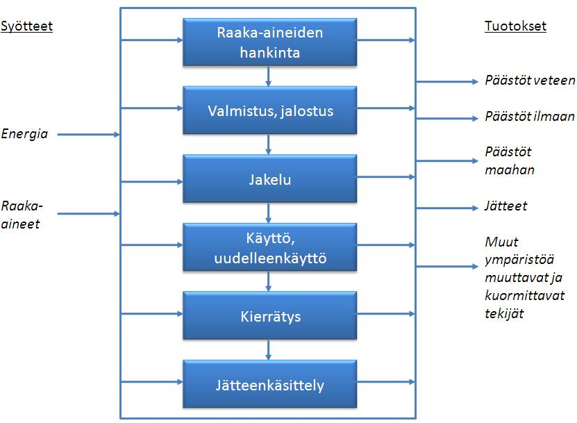 16 Kuva 1. Elinkaaren vaiheet (muok.