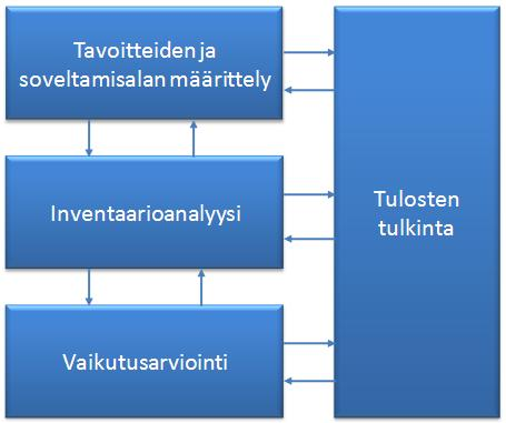 18 neljään eri vaiheeseen (Kuva 2): tavoitteiden ja soveltamisalan määrittelyyn, inventaarioanalyysiin (Life Cycle Inventory, LCI), vaikutusarviointiin (Life Cycle Impact Assesment, LCIA) ja tulosten