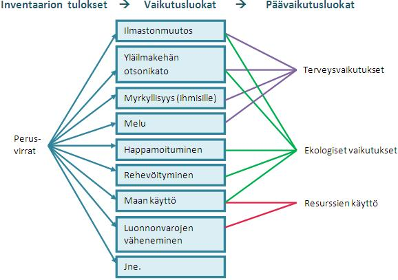 22 Kuva 3. Perusvirtojen (syötteiden ja tuotoksien) kohdentuminen eri vaikutusluokkiin ja edelleen päävaikutusluokkiin (muok.