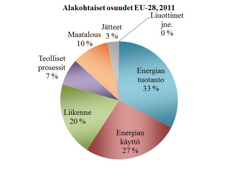Lähde: Vuoden 2012 kansalliset inventaariot, EYK Liikenteen päästöjen merkittävä kasvu on vuodesta 1990 lähtien tehnyt osittain tyhjäksi energia-alalla, maataloudessa, teollisuuden prosesseissa ja