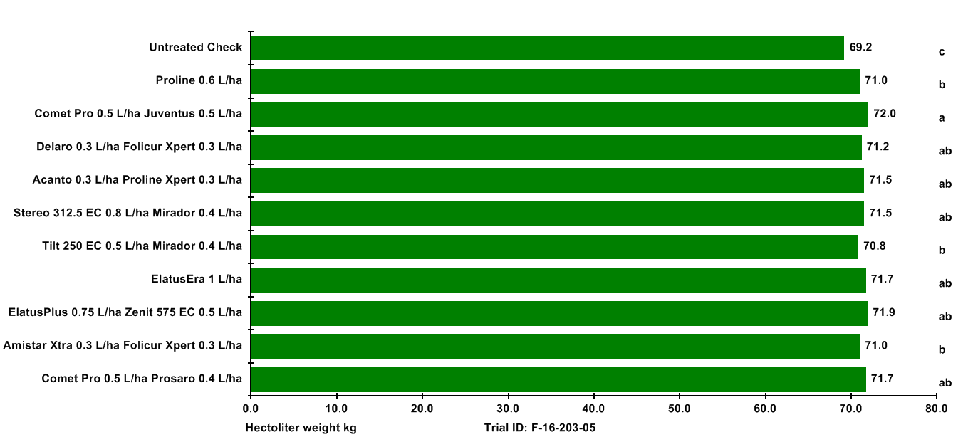 2016 Efficacy evaluation of fungicides against net blotch in spring barley - Advisory fungicide trial Figure 3.