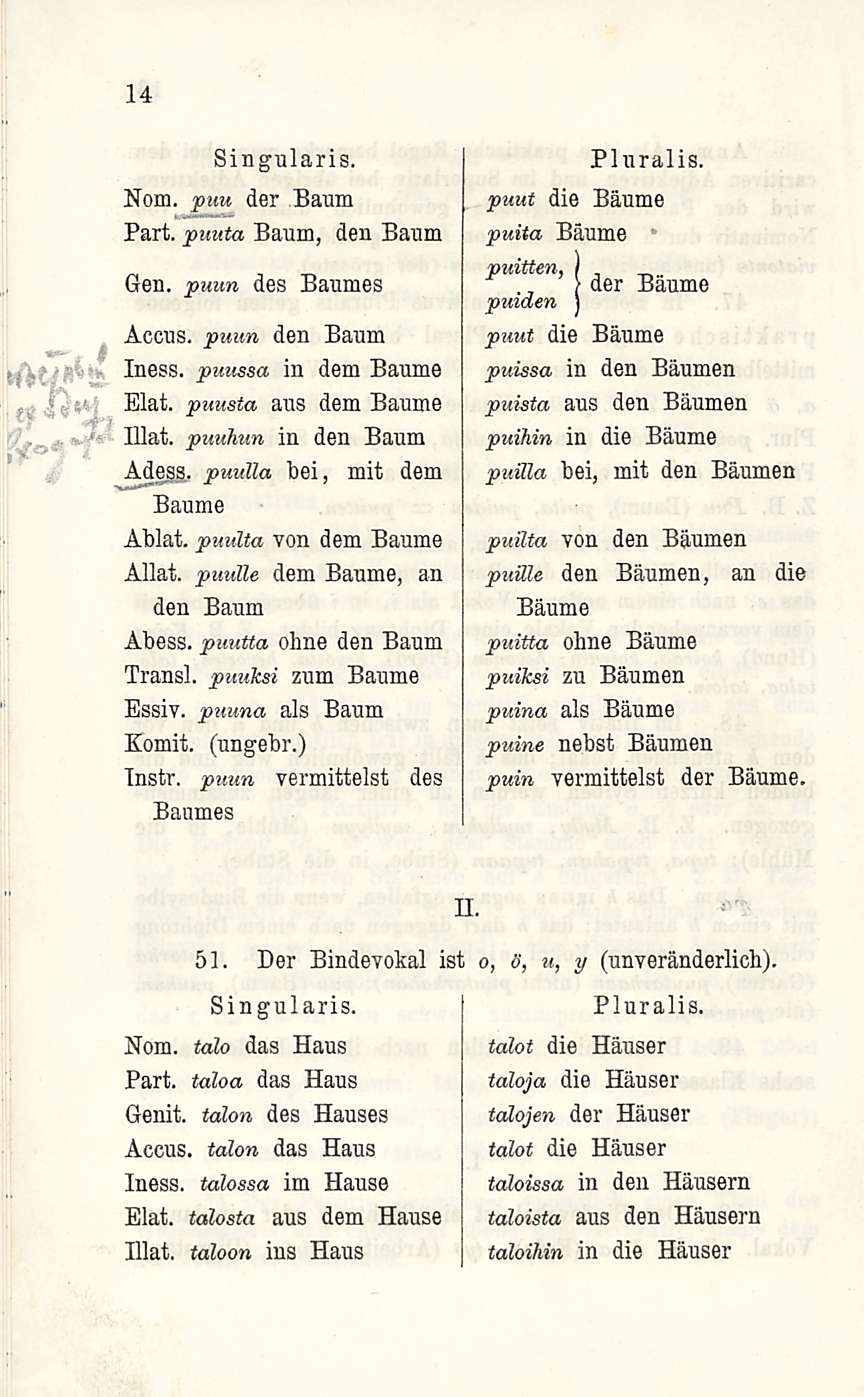 _ 14 Singularis. Nom. puu der Baum Part. puuta Baum, den Baum Gen. puun des Baumes Accus. puun den Baum Iness. puussa in dem Baume Elät. puusta aus dem Baume Illat, puuhun in den Baum Adess.