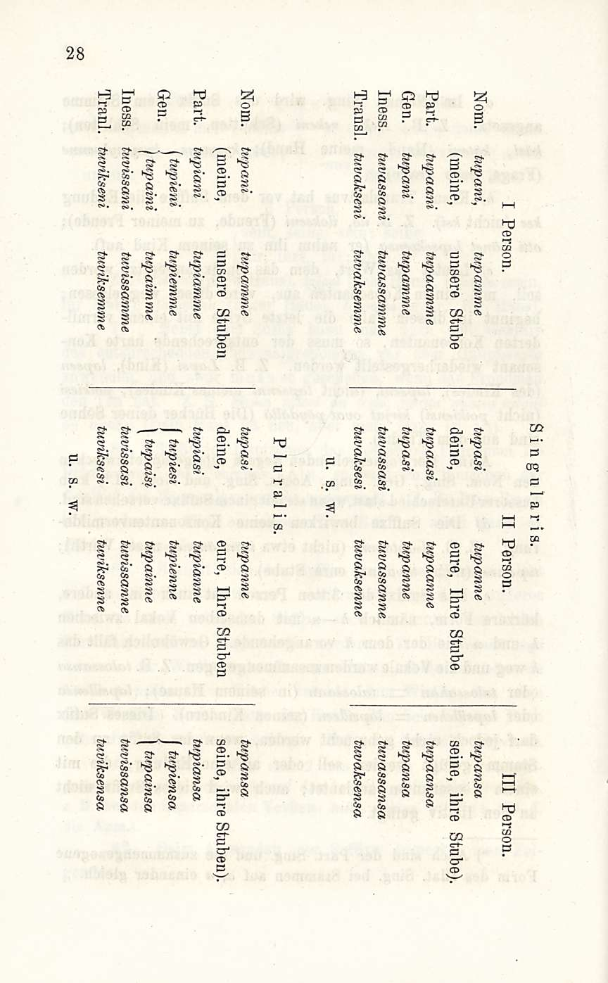 28 Singularis. I Person. II Person. 111 Person. Noin. tupani, tupamme tupasi tupanne tupansa (meine, unsere Stube deine, eure, Ihre Stube seine, ihre Stube). Part.