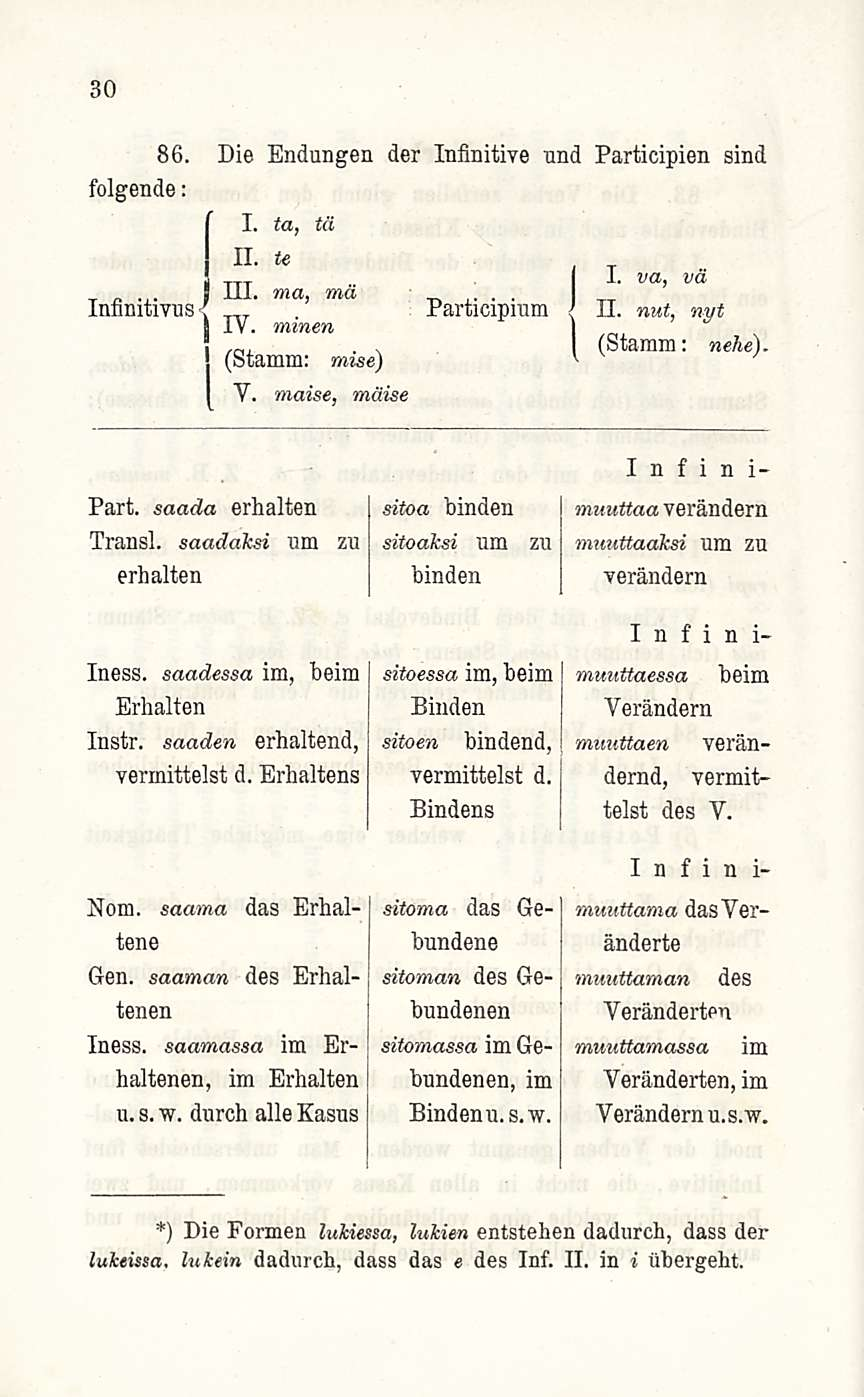 ... 1. 30 86. Die Endungen der Infinitive und Participien sind folgende: fl. i TTT ta, tä n. te va, va 9 111. ma, ma, t> TT Infimtivus< Participmm < 11. nut, nyt IV. mmen.,_,. s (Stamm: MeAe).