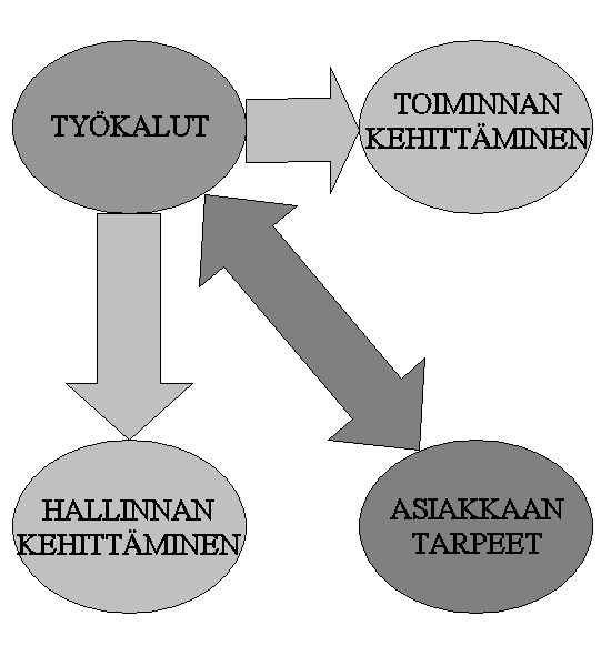 Väyläomaisuuden hallinnan tutkimusohjelma 13 KESKEISET KÄSITTEET JA NIIDEN MÄÄRITTELYT Kuva 1: Väyläomaisuuden hallinnan tavoitetila. 2.