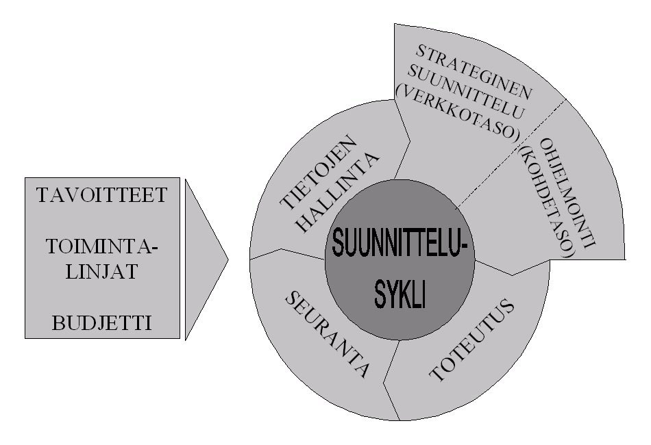 Tämän teoreettisen mallin mukaan suunnitteluprosessit jakautuvat eri vaiheisiin.