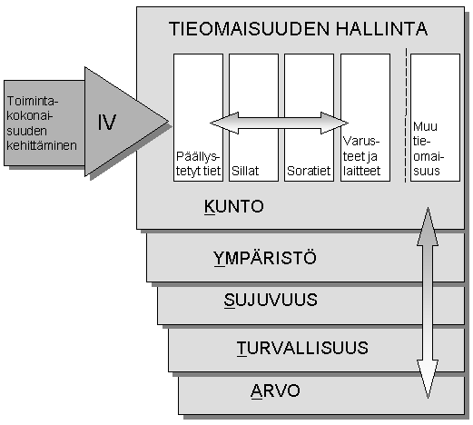 Väyläomaisuuden hallinnan tutkimusohjelma 29