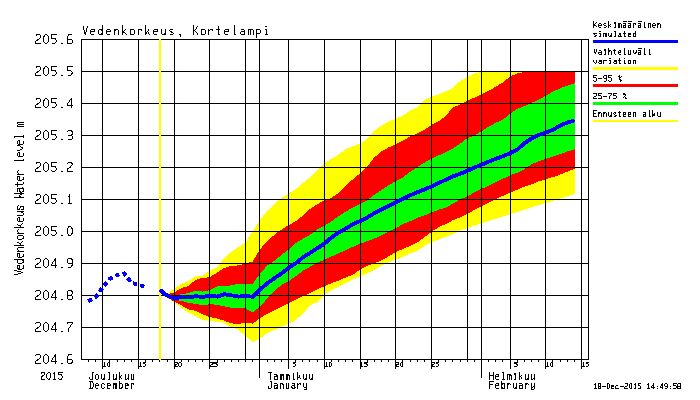 Kortelammen patoaltaan ennusteet Ennustemallin tuottamassa vedenkorkeusennusteessa on tällä hetkellä oletuksena, että Kortelammesta Tammalampeen tehtävät pumppaukset on nostettu 300 m 3 /h:stä 520 m