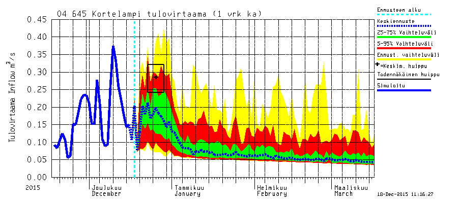 Tulovirtaama Ennuste 18.12.2015 Sateet ja lumen sulanta nostaa tulovirtaamaa.tulovirtaama kääntyy laskuun sääennusteen loppuessa. Lämmin sää voi pitää tulovirtaamat korkealla vielä tammikuussakin.