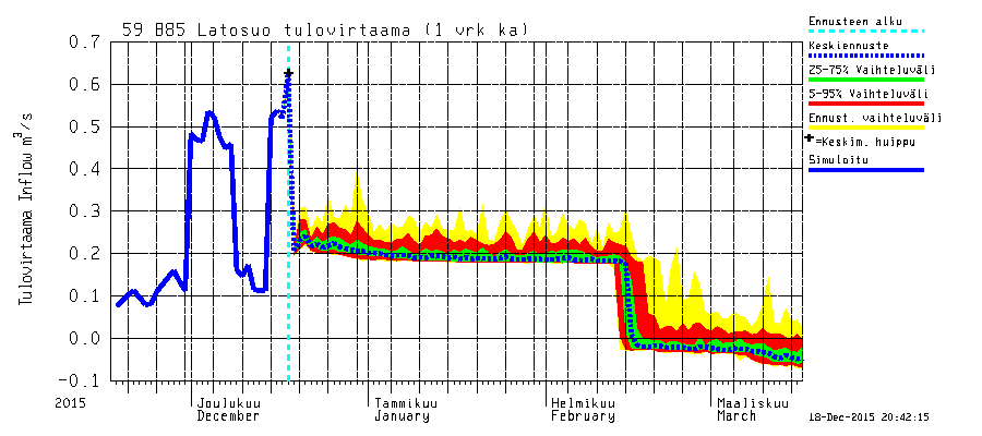 Latosuon tulovirtaama, ennuste 18.12.