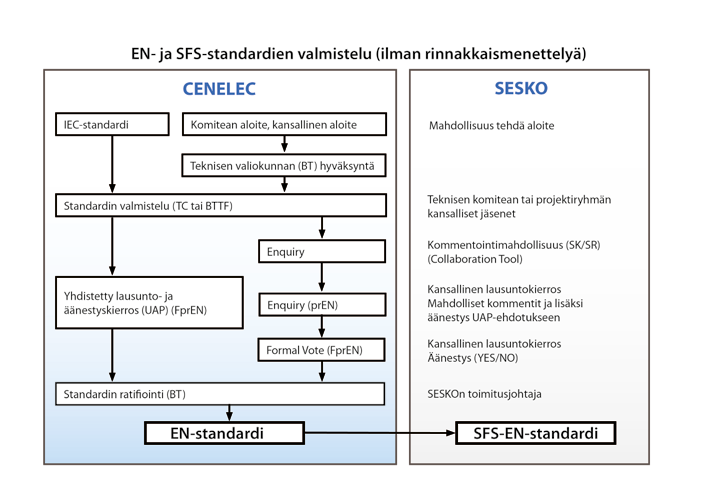 Johdanto Nykyisin vahvistettavista kansallisista SFS-standardeista on suurin osa SFS-EN-standardeja, sillä EN-standardit on saatettava identtisiksi SFS-EN-standardeiksi.