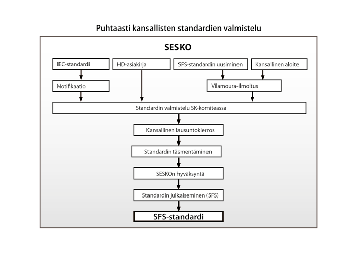 IEC-standardeja ja muita IEC-julkaisuja on voimassa noin 6100 kpl.